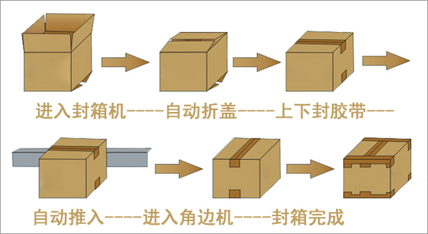 工字封箱機(jī)工作流程.jpg