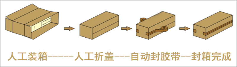 側(cè)邊封箱機(jī)工作流程